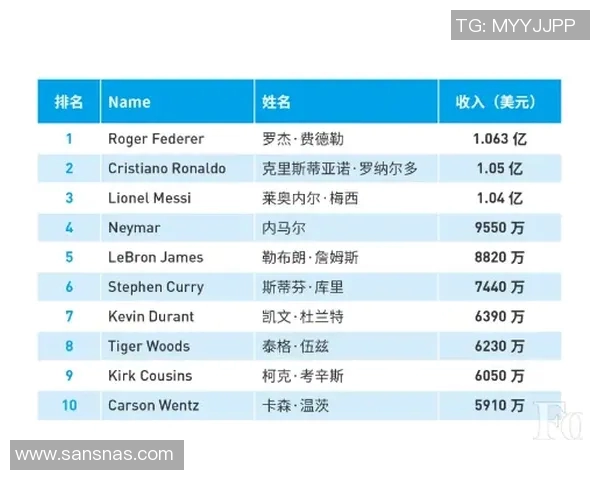 全球体育明星收入排行榜揭示运动员财富新格局与行业发展趋势